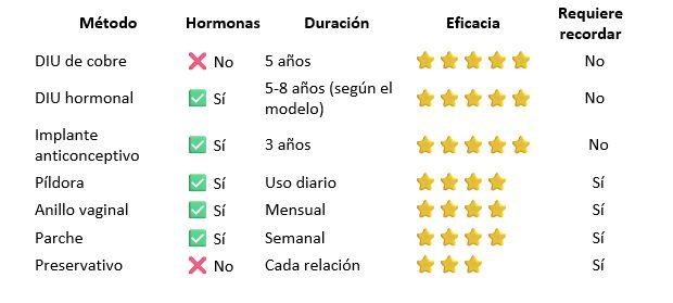 Asesoramiento para elegir el método anticonceptivo que mejor se adapte a ti en Vigo - Imagen 1